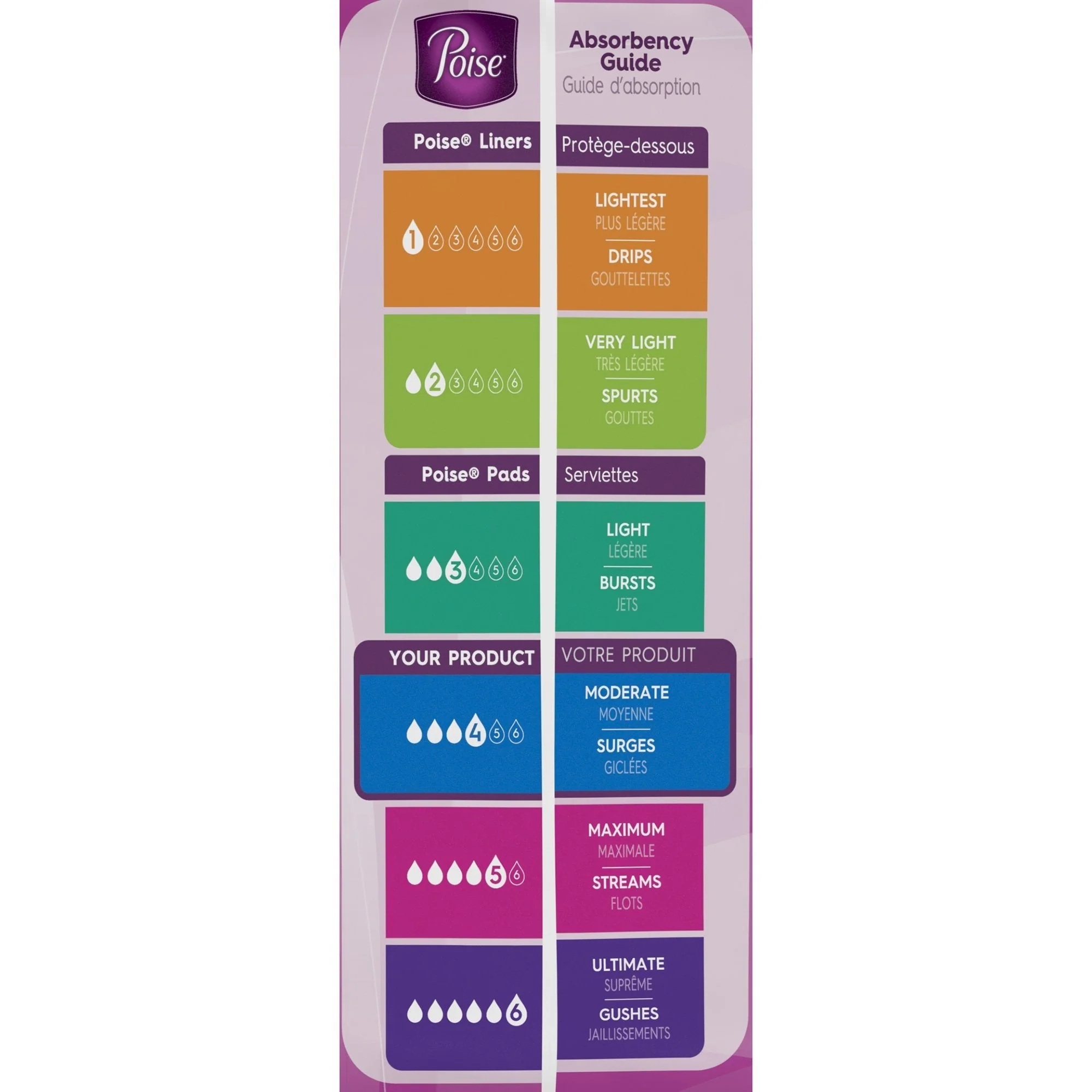 Poise Bladder Control Pads, Adult Women, Moderate Absorbency, Disposable, 12.20" Length, 108 ct - Image 8